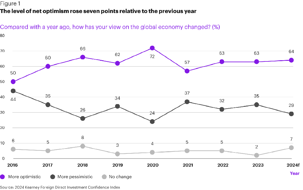FG-Continued-optimism-in-the-face-of-instability--2024-FDI-Confidence-Index-01.png
